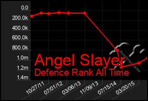 Total Graph of Angel Slayer