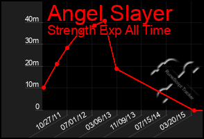 Total Graph of Angel Slayer