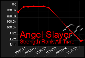 Total Graph of Angel Slayer