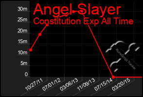 Total Graph of Angel Slayer