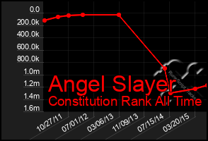 Total Graph of Angel Slayer