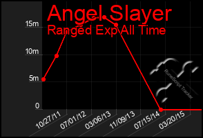 Total Graph of Angel Slayer