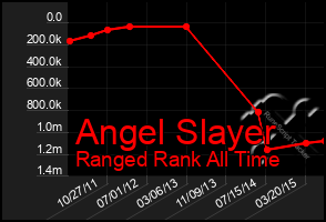 Total Graph of Angel Slayer