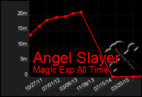 Total Graph of Angel Slayer