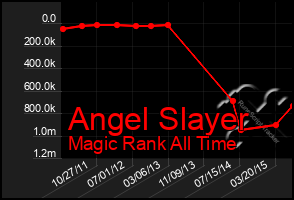 Total Graph of Angel Slayer