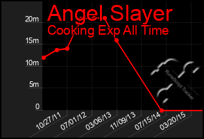 Total Graph of Angel Slayer