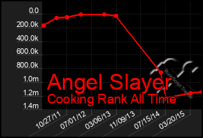 Total Graph of Angel Slayer