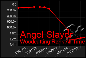 Total Graph of Angel Slayer