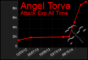 Total Graph of Angel Torva