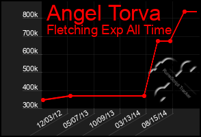 Total Graph of Angel Torva