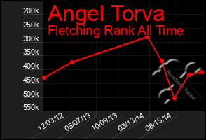 Total Graph of Angel Torva