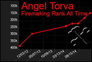 Total Graph of Angel Torva