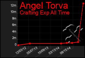 Total Graph of Angel Torva