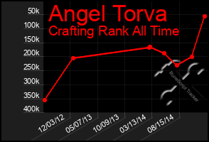 Total Graph of Angel Torva