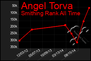 Total Graph of Angel Torva