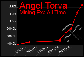 Total Graph of Angel Torva