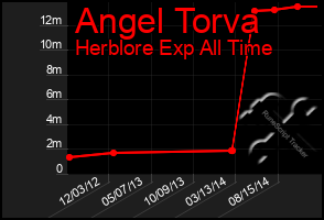 Total Graph of Angel Torva