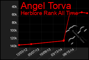 Total Graph of Angel Torva