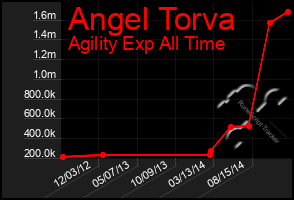 Total Graph of Angel Torva