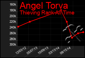 Total Graph of Angel Torva