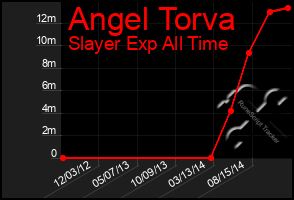 Total Graph of Angel Torva