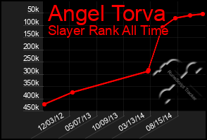 Total Graph of Angel Torva