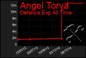 Total Graph of Angel Torva