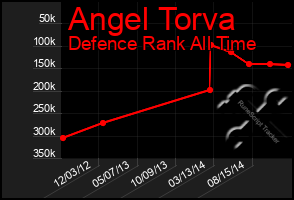 Total Graph of Angel Torva