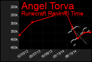 Total Graph of Angel Torva