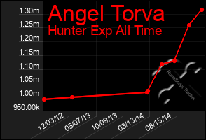 Total Graph of Angel Torva