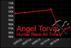 Total Graph of Angel Torva