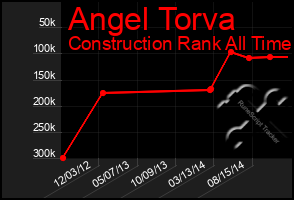 Total Graph of Angel Torva