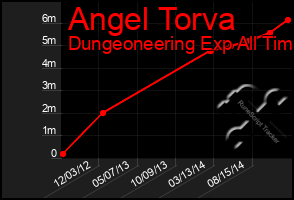 Total Graph of Angel Torva