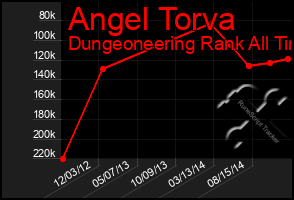 Total Graph of Angel Torva