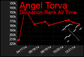 Total Graph of Angel Torva