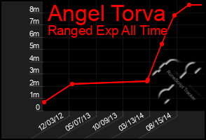 Total Graph of Angel Torva