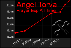 Total Graph of Angel Torva