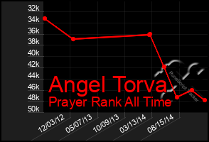 Total Graph of Angel Torva