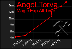 Total Graph of Angel Torva