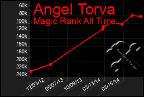 Total Graph of Angel Torva