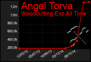 Total Graph of Angel Torva