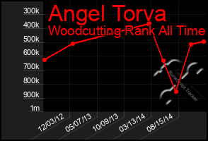 Total Graph of Angel Torva