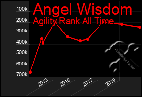 Total Graph of Angel Wisdom