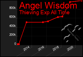 Total Graph of Angel Wisdom