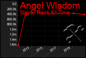 Total Graph of Angel Wisdom