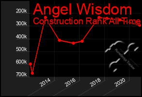 Total Graph of Angel Wisdom