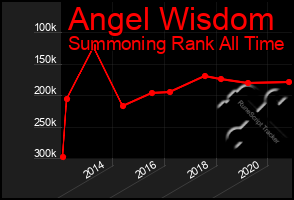 Total Graph of Angel Wisdom