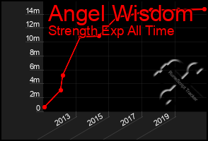 Total Graph of Angel Wisdom