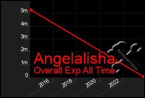 Total Graph of Angelalisha