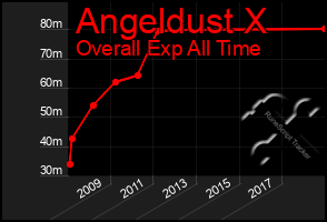 Total Graph of Angeldust X